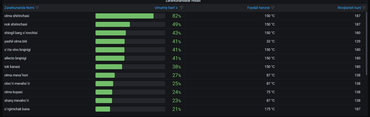 JAYHUN Dashboard pest analysis