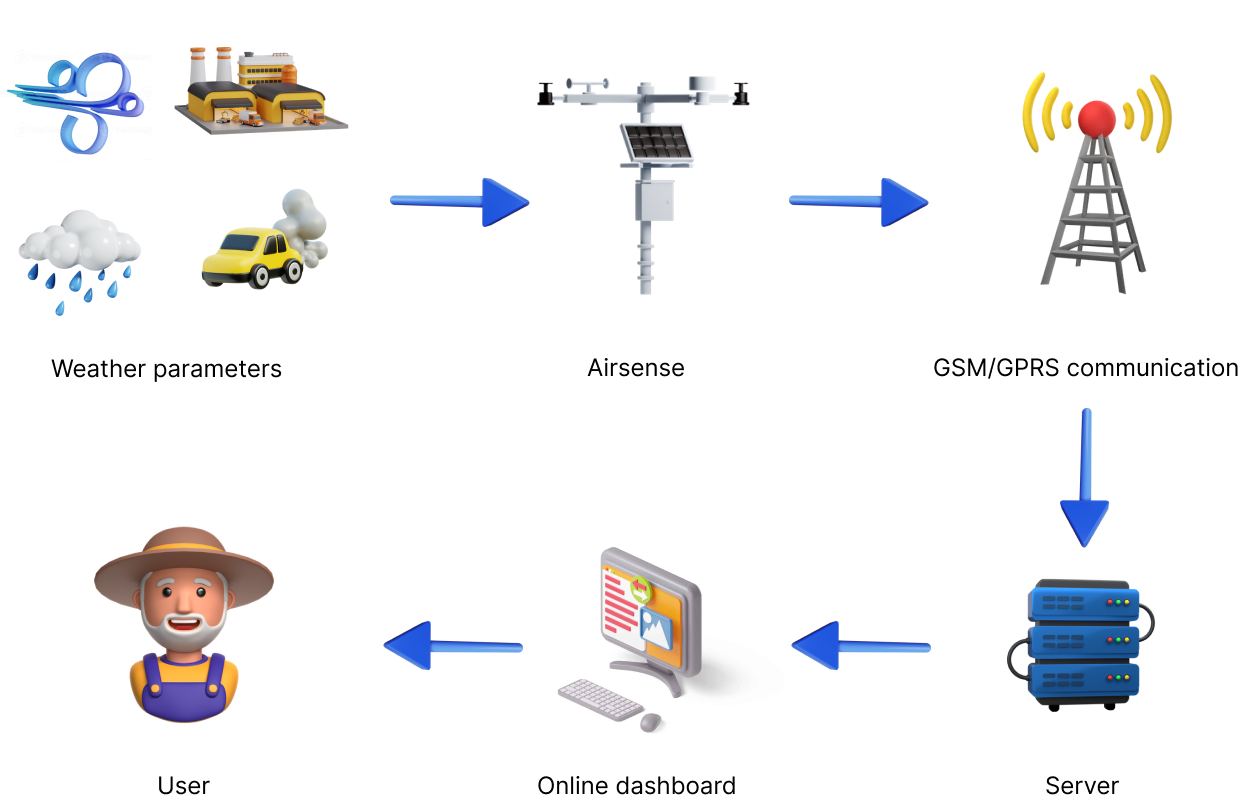 OXUS AIRSENSE How It Works