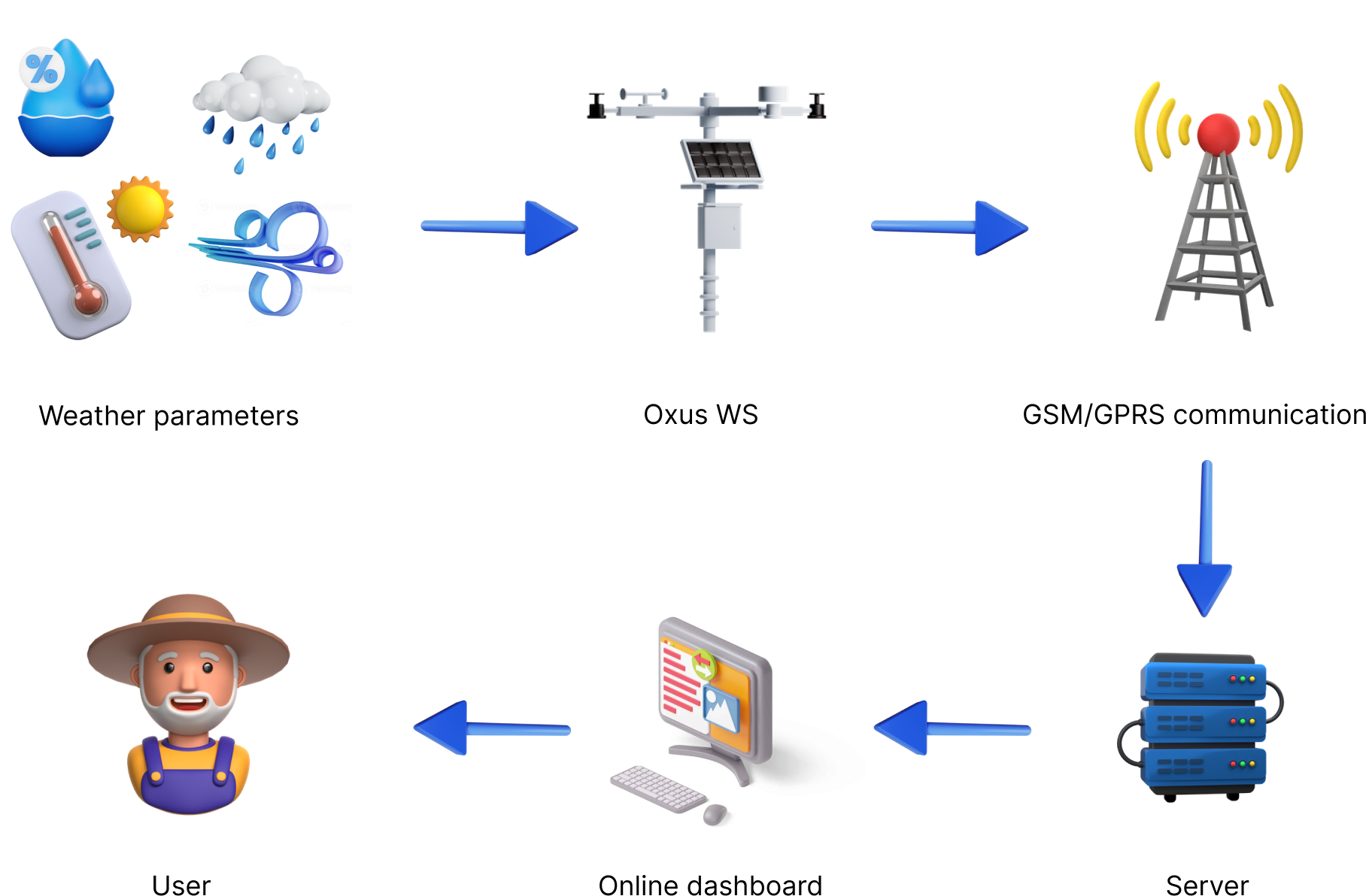 OXUS WS How It Works diagram